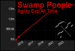 Total Graph of Swamp People