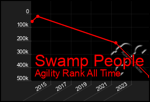 Total Graph of Swamp People