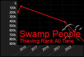 Total Graph of Swamp People