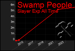 Total Graph of Swamp People