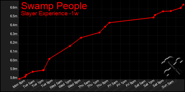 Last 7 Days Graph of Swamp People