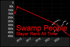 Total Graph of Swamp People