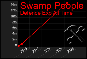 Total Graph of Swamp People