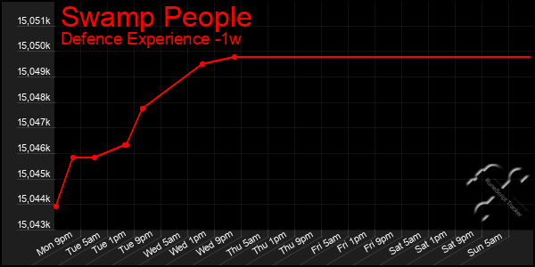 Last 7 Days Graph of Swamp People