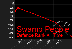 Total Graph of Swamp People