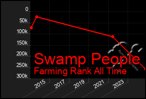 Total Graph of Swamp People