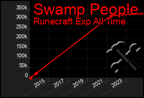 Total Graph of Swamp People