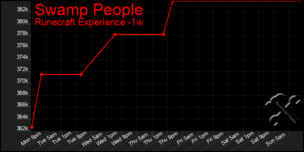 Last 7 Days Graph of Swamp People