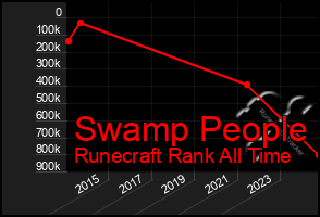 Total Graph of Swamp People