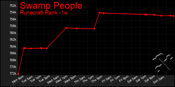 Last 7 Days Graph of Swamp People