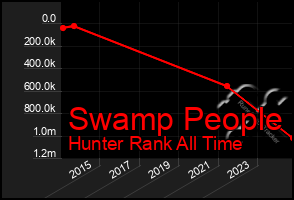 Total Graph of Swamp People