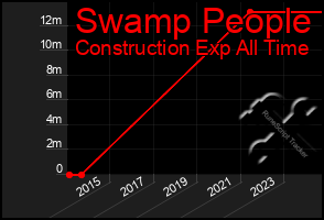 Total Graph of Swamp People