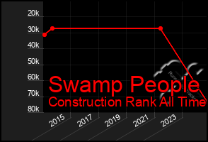 Total Graph of Swamp People