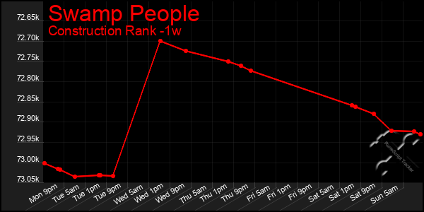 Last 7 Days Graph of Swamp People