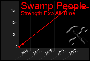 Total Graph of Swamp People