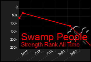 Total Graph of Swamp People