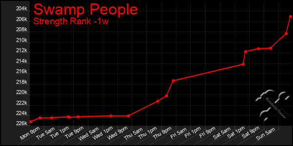 Last 7 Days Graph of Swamp People