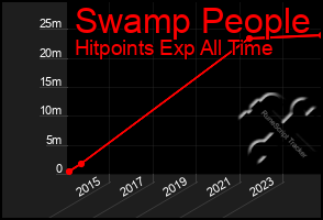 Total Graph of Swamp People