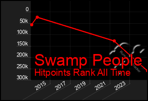 Total Graph of Swamp People