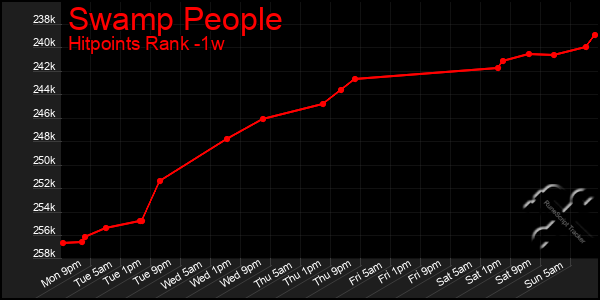 Last 7 Days Graph of Swamp People