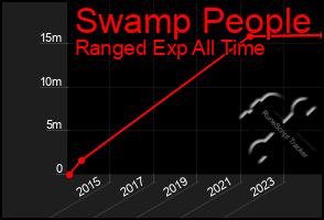 Total Graph of Swamp People