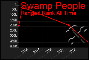 Total Graph of Swamp People