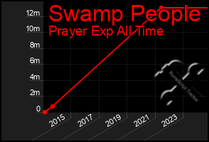 Total Graph of Swamp People