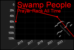 Total Graph of Swamp People