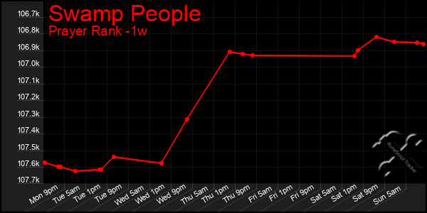 Last 7 Days Graph of Swamp People