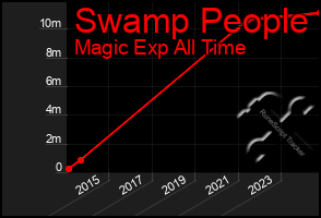 Total Graph of Swamp People