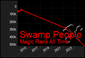 Total Graph of Swamp People