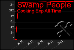 Total Graph of Swamp People