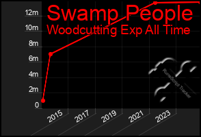 Total Graph of Swamp People