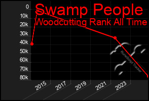 Total Graph of Swamp People