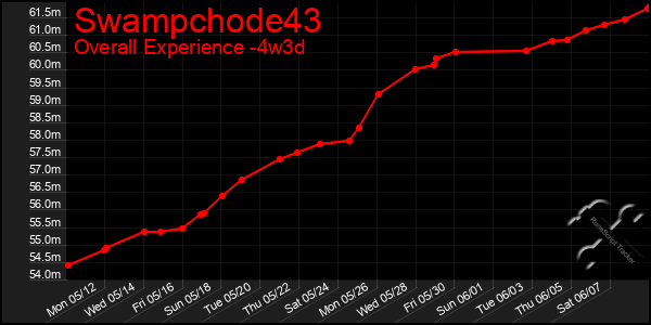Last 31 Days Graph of Swampchode43