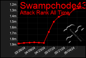Total Graph of Swampchode43