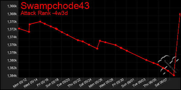 Last 31 Days Graph of Swampchode43