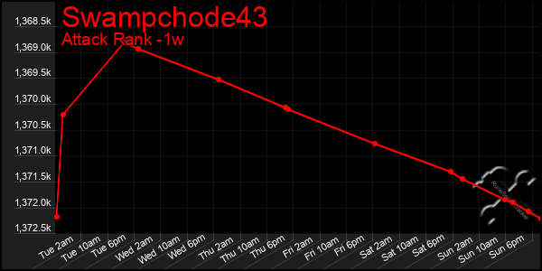 Last 7 Days Graph of Swampchode43