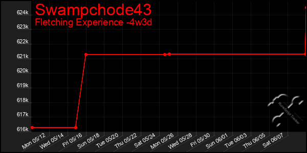 Last 31 Days Graph of Swampchode43