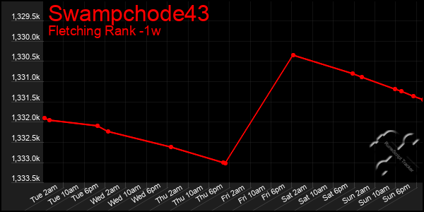 Last 7 Days Graph of Swampchode43