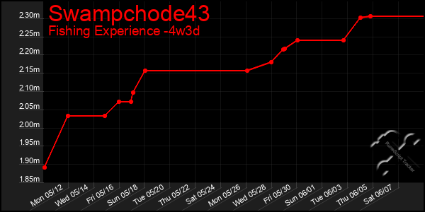 Last 31 Days Graph of Swampchode43