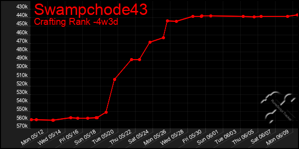 Last 31 Days Graph of Swampchode43