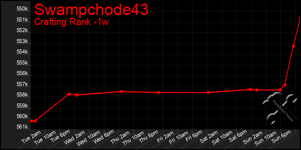 Last 7 Days Graph of Swampchode43