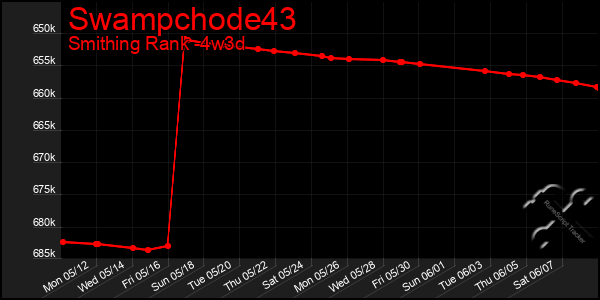 Last 31 Days Graph of Swampchode43