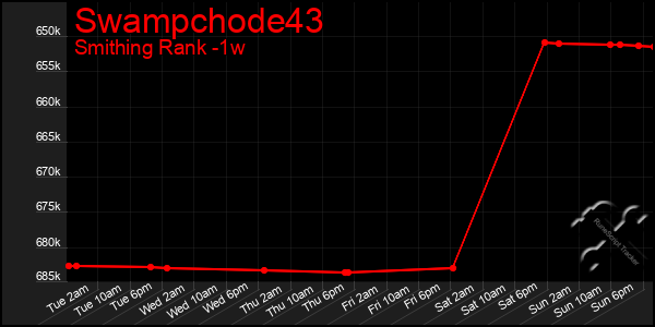 Last 7 Days Graph of Swampchode43