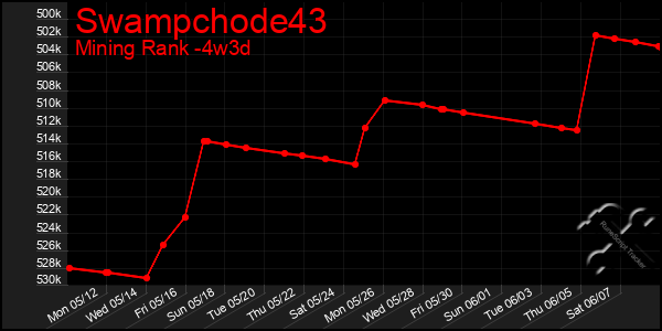 Last 31 Days Graph of Swampchode43