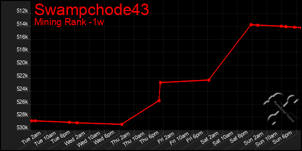 Last 7 Days Graph of Swampchode43