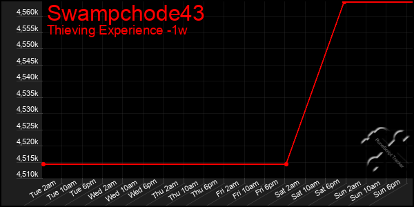 Last 7 Days Graph of Swampchode43