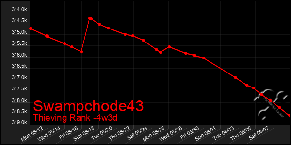 Last 31 Days Graph of Swampchode43