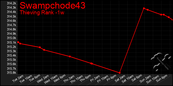 Last 7 Days Graph of Swampchode43